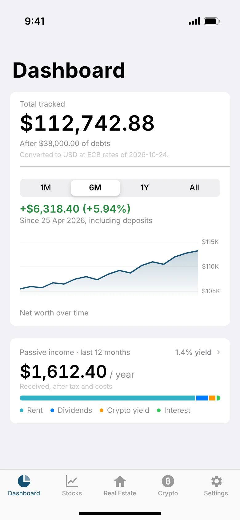 My Capital Dashboard with sample data: $112,742.88 total tracked after $38,000 of debts, net worth up 5.94% over six months, and $1,612.40 of passive income in the last 12 months.